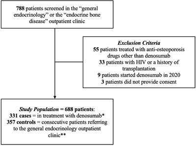 Does denosumab exert a protective effect against COVID-19? Results of a large cohort study